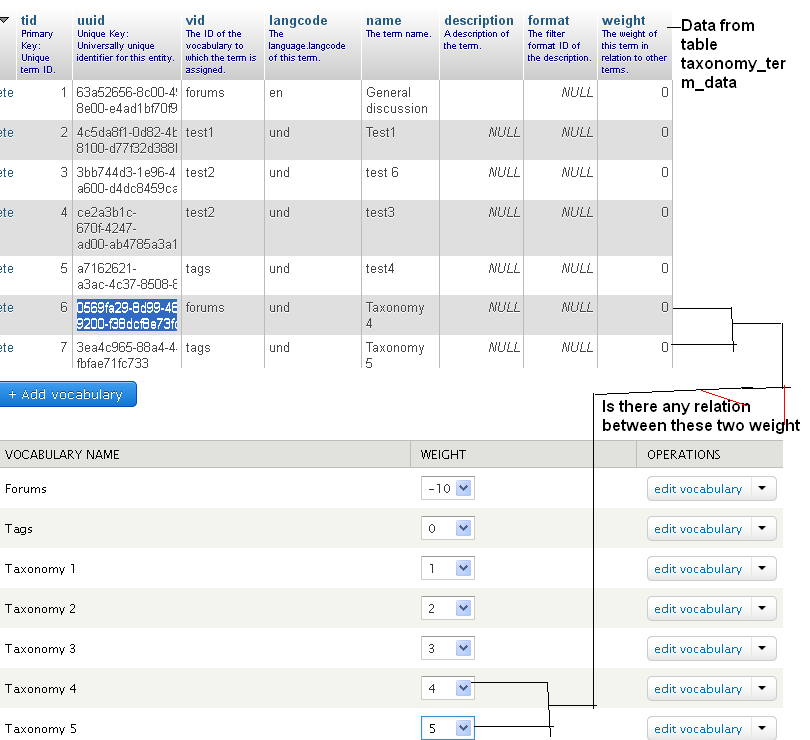 Relation between taxonomy_term_data and Taxonomy Admin UI